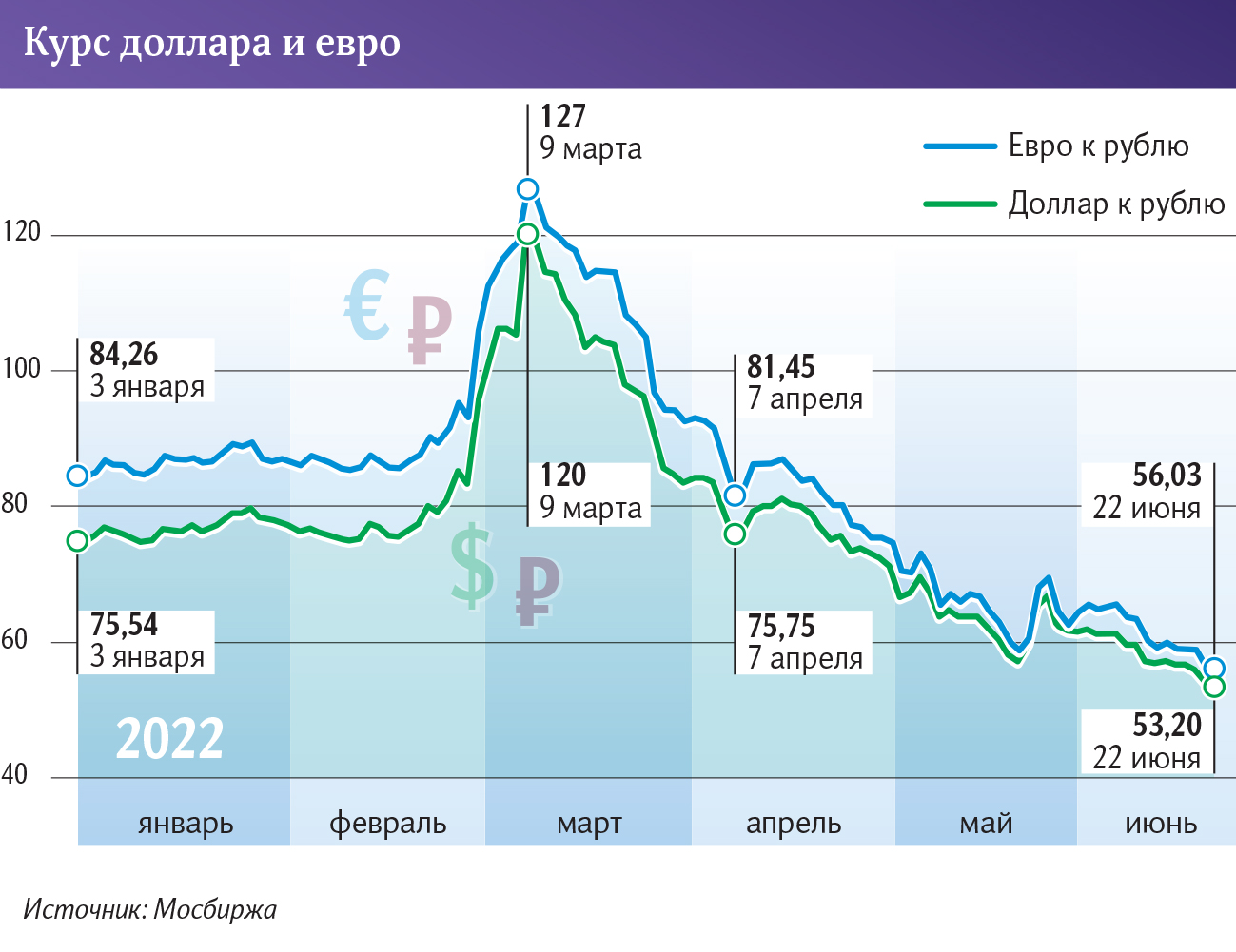 курс евро в москве